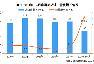 2024年1-4月中国棉花进口数据统计分析：进口量同比增长262.3%