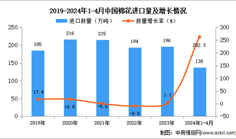 2024年1-4月中国棉花进口数据统计分析：进口量同比增长262.3%