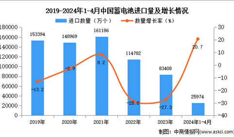 2024年1-4月中国蓄电池进口数据统计分析：进口量同比增长20.7%