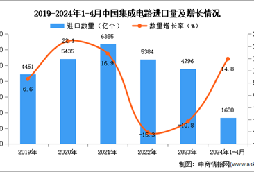 2024年1-4月中國集成電路進口數據統計分析：進口量同比增長14.8%