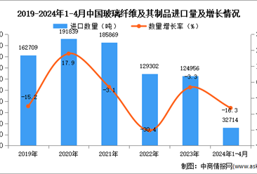 2024年1-4月中国玻璃纤维及其制品进口数据统计分析：进口量32714吨