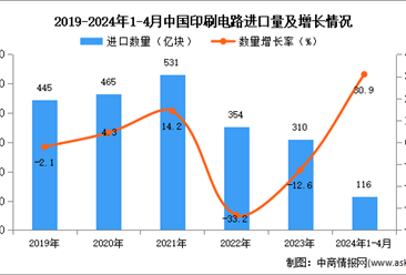 2024年1-4月中國印刷電路進口數據統計分析：進口量同比增長30.9%