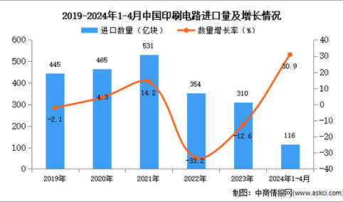 2024年1-4月中国印刷电路进口数据统计分析：进口量同比增长30.9%