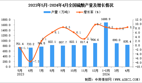 2024年4月全国硫酸产量数据统计分析