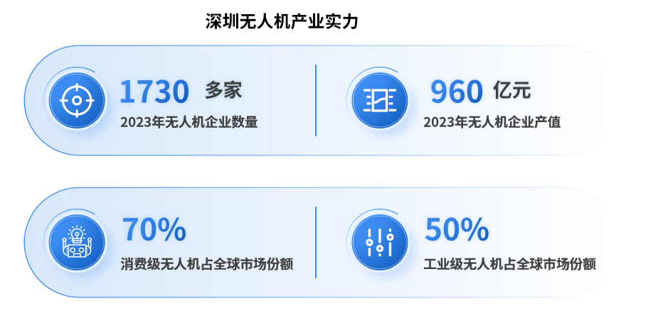 2024年深圳低空经济产业发展基础分析：产业优势明显（图）