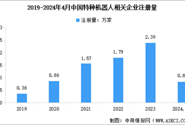 2024年中国特种机器人企业数量及重点企业业务布局分析（图）