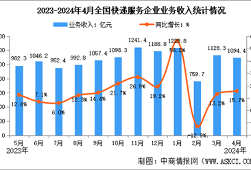 2024年4月中国快递业务量与业务收入分析：异地快递业务量占比88.6%（图）