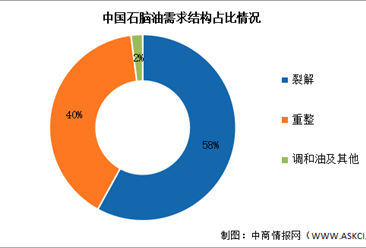 2024年中国石脑油产量及需求结构预测分析（图）