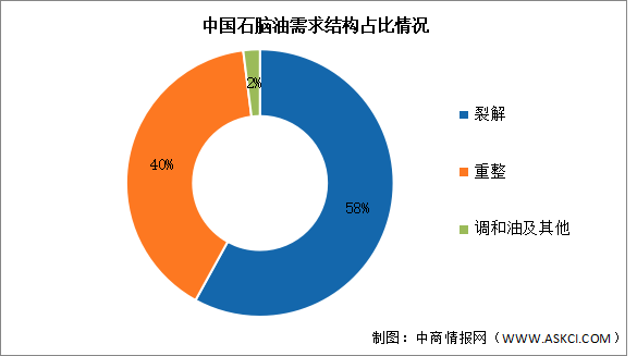 2024年中国石脑油产量及需求结构预测分析（图）
