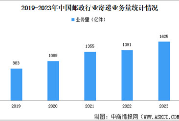 2023年中国邮政行业市场现状分析：年人均快递使用量93.7件（图）