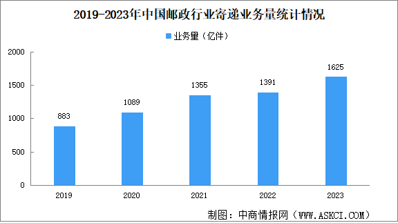 2023年中国邮政行业市场现状分析：年人均快递使用量93.7件（图）