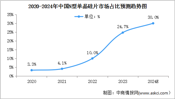 2024年中国单晶硅市场规模及N型单晶硅市场占比预测分析（图）