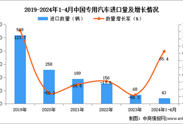 2024年1-4月中國專用汽車進口數據統計分析：進口量43輛
