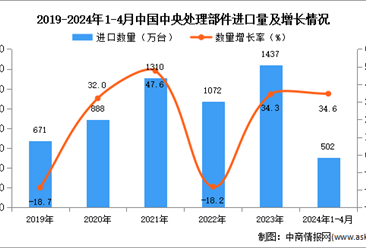 2024年1-4月中国中央处理部件进口数据统计分析：进口量同比增长34.6%