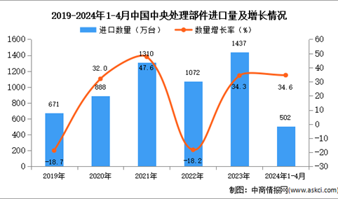 2024年1-4月中国中央处理部件进口数据统计分析：进口量同比增长34.6%