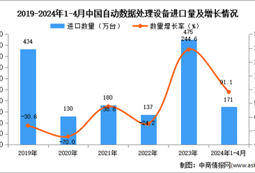 2024年1-4月中國自動數據處理設備進口數據統計分析：進口量171萬臺