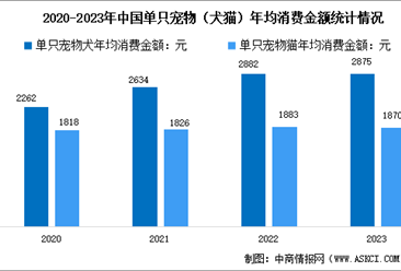 2023年中国宠物行业年均消费情况及消费结构分析（图）