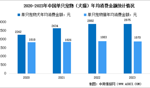 2023年中国宠物行业年均消费情况及消费结构分析（图）