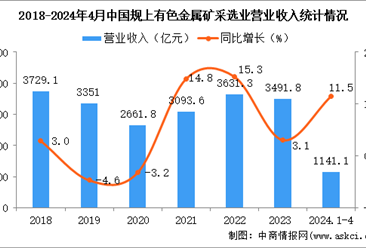 2024年1-4月中国有色金属矿采选业经营情况：利润同比增长1.6%