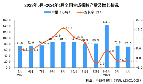 2024年4月全国合成橡胶产量数据统计分析