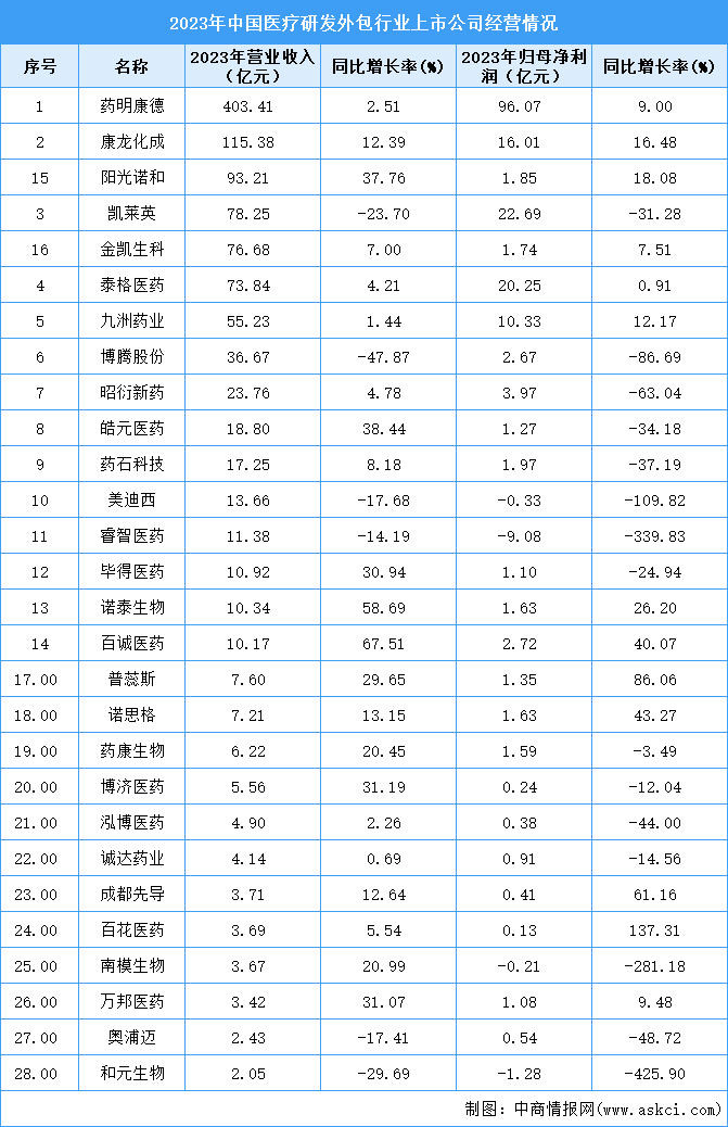 中國(guó)CRO行業(yè)市場(chǎng)現(xiàn)狀與企業(yè)布局深度解析