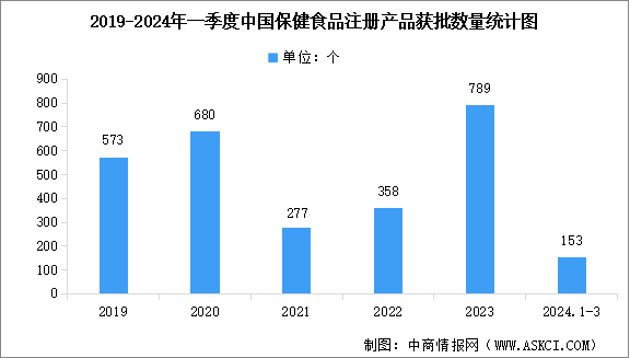 2024年中國保健食品注冊產品獲批情況及產品備案情況數據分析（圖）