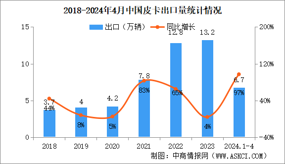 2024年4月中国皮卡销量情况：出口量同比增长111%（图）