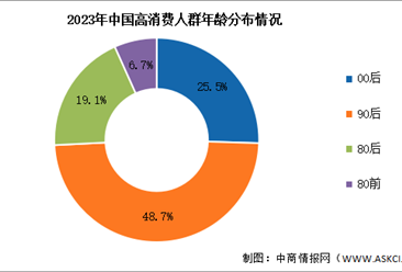 2023年中国宠物行业年均消费情况及搞消费群体分布分析（图）