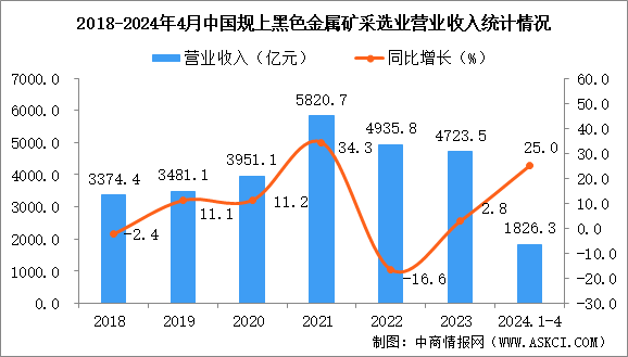2024年1-4月中国黑色金属矿采选业经营情况：利润同比增长64.2%
