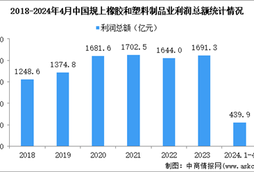 2024年1-4月中國橡膠和塑料制品業(yè)經(jīng)營情況：利潤同比增長20.7%