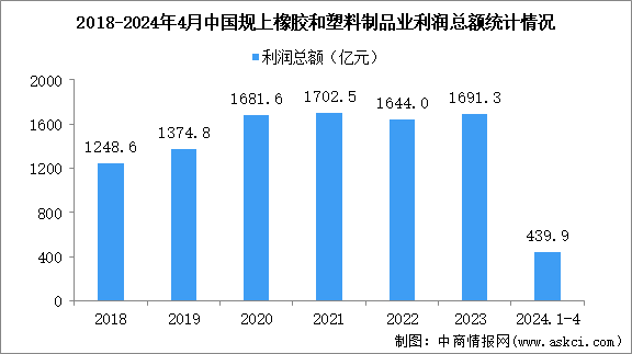 2024年1-4月中國橡膠和塑料制品業(yè)經(jīng)營情況：利潤同比增長20.7%