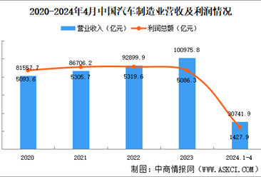 2024年1-4月中国汽车制造业经营情况：利润总额同比增长29%（图）