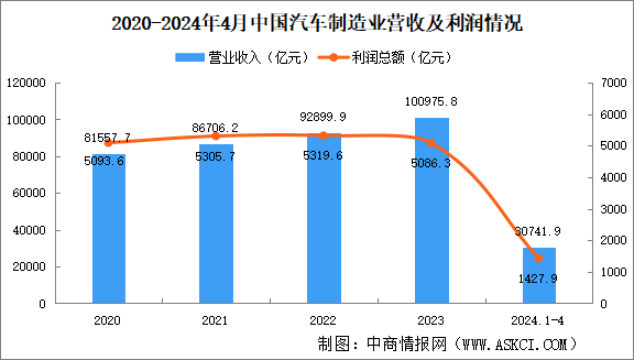 2024年1-4月中国汽车制造业经营情况：利润总额同比增长29%（图）