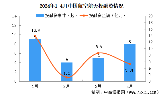 2024年1-4月中国航空航天行业投融资情况分析（图）