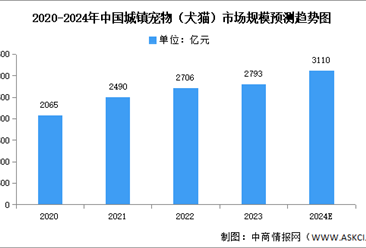 2024年中国宠物行业市场现状及发展前景预测分析（图）