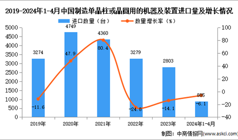 2024年1-4月中国制造单晶柱或晶圆用的机器及装置进口数据统计分析：进口量同比下降6.1%