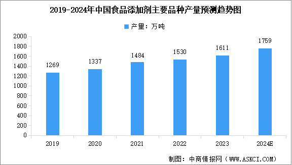 2024年中國食品添加劑產品產量及行業(yè)發(fā)展趨勢預測分析（圖）