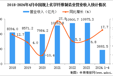 2024年1-4月中国化学纤维制造业经营情况：利润同比增长181.3%