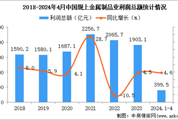 2024年1-4月中国金属制品业经营情况：利润同比增长4.6%