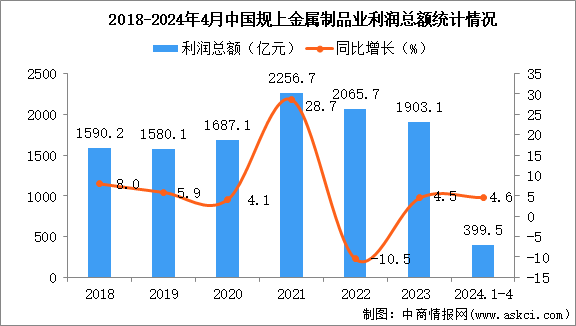 2024年1-4月中国金属制品业经营情况：利润同比增长4.6%