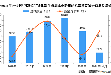 2024年1-4月中國制造半導體器件或集成電路用的機器及裝置進口數據統計分析：進口量3872臺