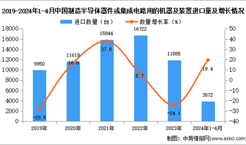 2024年1-4月中国制造半导体器件或集成电路用的机器及装置进口数据统计分析：进口量3872台