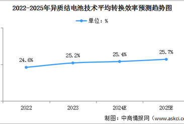 2024年中国异质结电池市场现状及重点企业产能情况预测分析（图）