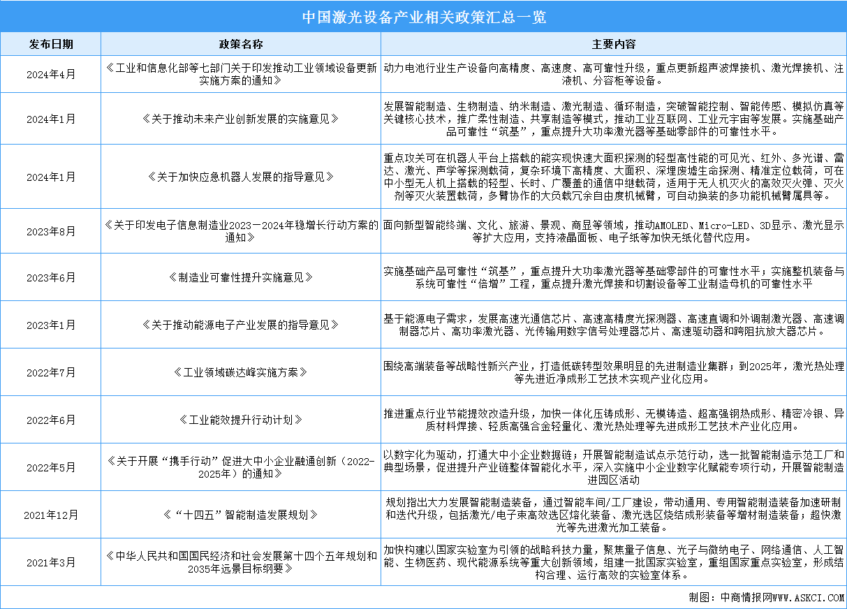 2024年中國激光設備行業最新政策匯總一覽（圖）