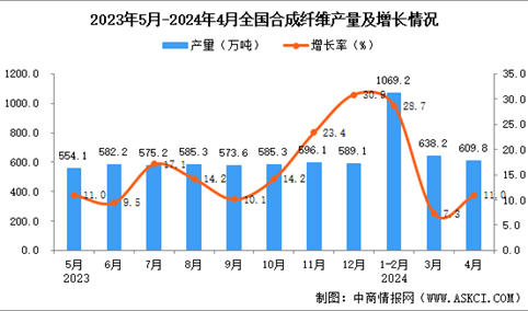 2024年4月全国合成纤维产量数据统计分析