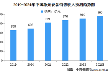 2024年中国激光设备市场销售收入及激光切割设备市场规模预测分析（图）