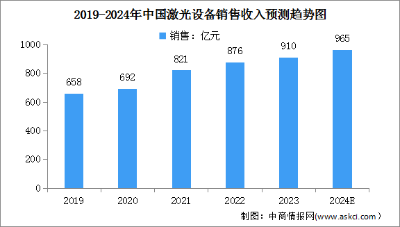 2024年中國激光設備市場銷售收入及激光切割設備市場規模預測分析（圖）