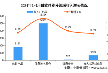 2024年1-4月中国软件业务收入及分领域运行情况分析（图）