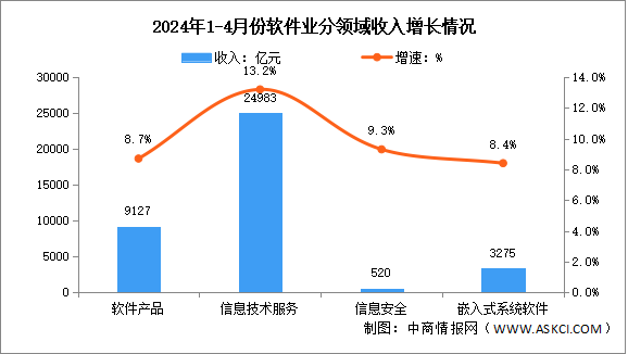 2024年1-4月中国软件业务收入及分领域运行情况分析（图）