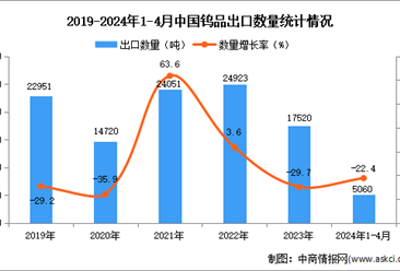 2024年1-4月中国钨品出口数据统计分析：出口量5060吨